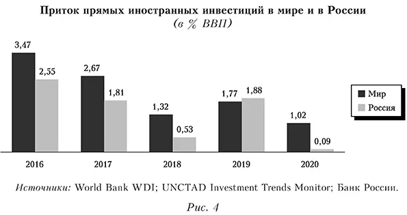 Приток прямых иностранных инвестиций в мире и в России  (в % ВВП)