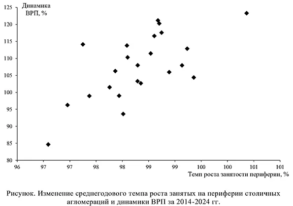 Изменение среднегодового темпа роста занятых на периферии столичных агломераций и динамики ВРП за 2014-2024 года