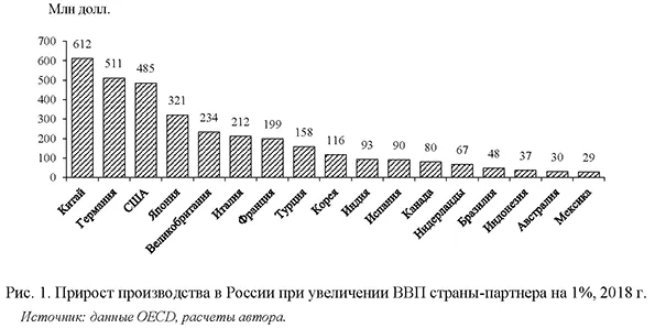 Прирост производства в России при увеличении ВВП страны-партнера на 1%, 2018 г.