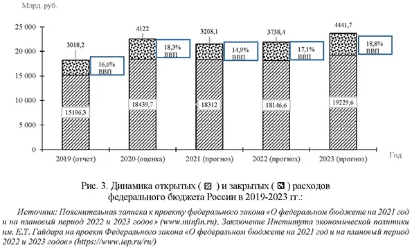 Динамика открытых  и закрытых  расходов федерального бюджета России в 2019-2023 гг.: