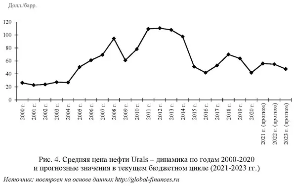 редняя цена нефти Urals - динамика по годам 2000-2020 и прогнозные значения в текущем бюджетном цикле (2021-2023 гг.)