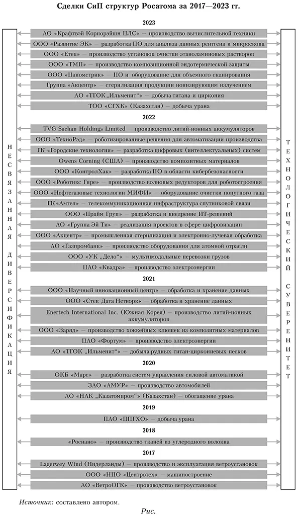 Сделки СиП структур Росатома за 2017—2023 годы