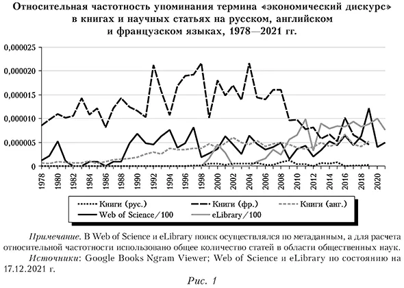 Относительная частотность упоминания термина «экономический дискурс» в книгах и научных статьях на русском, английском и французском языках, 1978—2021 гг.
