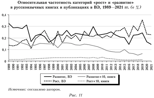 Относительная частотность категорий «рост» и «развитие» в русскоязычных книгах и публикациях в ВЭ, 1989—2021 гг. (в %)
