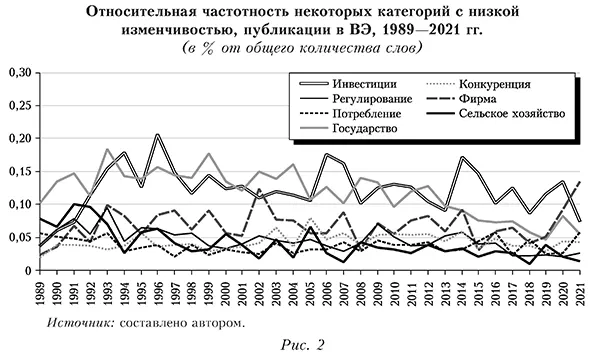 Относительная частотность некоторых категорий с низкой изменчивостью, публикации в ВЭ, 1989—2021 гг. (в % от общего количества слов)