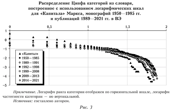 Распределение Ципфа категорий из словаря, построенное с использованием логарифмических шкал для «Капитала» Маркса, монографий 1950—1985 гг. и публикаций 1989—2021 гг. в ВЭ
