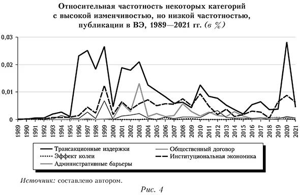 Относительная частотность некоторых категорий с высокой изменчивостью, но низкой частотностью, публикации в ВЭ, 1989—2021 гг. (в %)