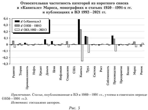 Относительная частотность категорий из короткого списка в «Капитале» Маркса, монографиях и статьях 1950—1991-х гг. и публикациях в ВЭ 1992—2021 гг.