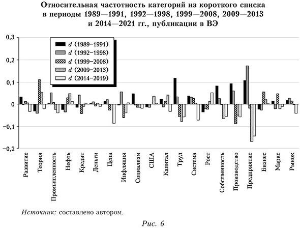 Относительная частотность категорий из короткого списка в периоды 1989-1991, 1992-1998, 1999-2008, 2009-2013 и 2014—2021 гг., публикации в ВЭ