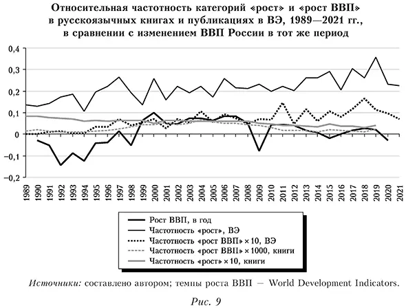Относительная частотность категорий «рост» и «рост ВВП» в русскоязычных книгах и публикациях в ВЭ, 1989—2021 гг., в сравнении с изменением ВВП России в тот же период