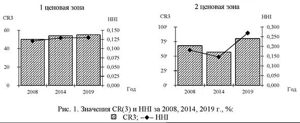 Значения CR(3) и HHI за 2008, 2014, 2019 г.