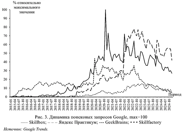 Динамика поисковых запросов Google