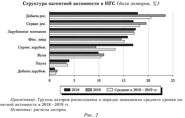 Структура патентной активности в нефтегазовом секторе (доля акторов, %)