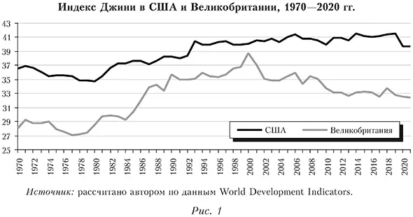 Индекс Джини в США и Великобритании, 1970—2020 годах