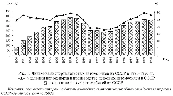 Динамика экспорта легковых автомобилей из СССР в 1970-1990 гг. удельный вес экспорта в производстве легковых автомобилей в СССР, экспорт легковых автомобилей из СССР