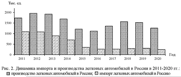 Динамика импорта и производства легковых автомобилей в России в 2011-2020 гг.