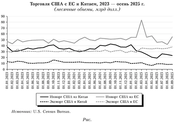 Торговля США с ЕС и Китаем, 2023 &mdash; осень 2025