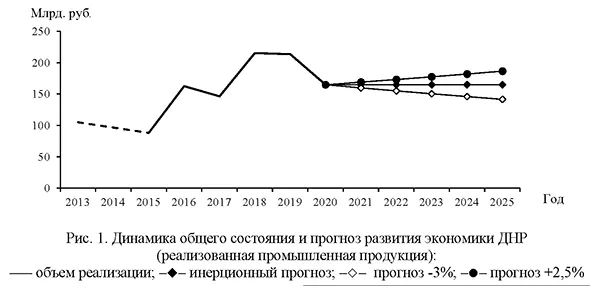 Динамика общего состояния и прогноз развития экономики ДНР (реализованная промышленная продукция)