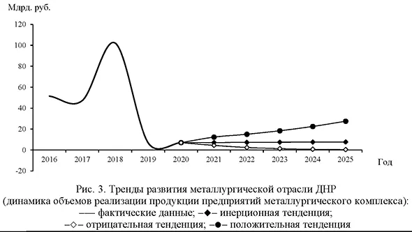 Тренды развития металлургической отрасли ДНР (динамика объемов реализации продукции предприятий металлургического комплекса)