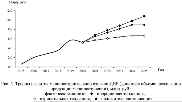 Тренды развития машиностроительной отрасли ДНР (динамика объемов реализации продукции машиностроении), млрд. руб.