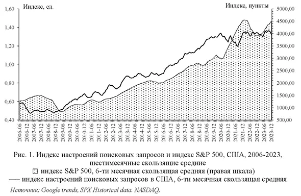 Индекс настроений поисковых запросов и индекс S&P 500, США, 2006-2023, шестимесячные скользящие средние