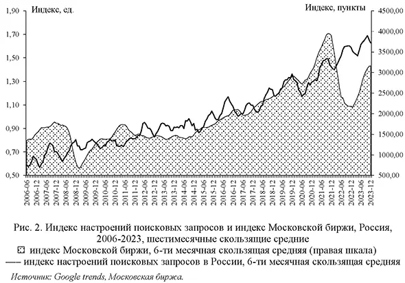 Индекс настроений поисковых запросов и индекс Московской биржи, Россия, 2006-2023, шестимесячные скользящие средние