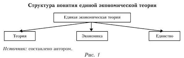 Структура понятия единой экономической теории
