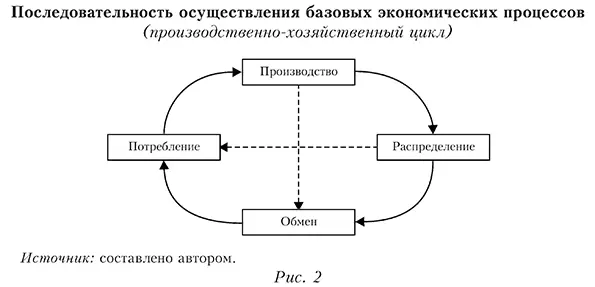 Последовательность осуществления базовых экономических процессов (производственно-хозяйственный цикл)