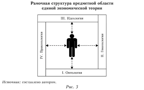 Рамочная структура предметной области единой экономической теории
