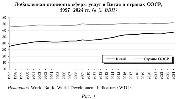 Добавленная стоимость сферы услуг в Китае и странах ОЭСР, 1997-2024 гг. (в % ВВП)