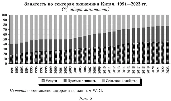 Занятость по секторам экономики Китая, 1991&mdash;2023 гг. (% общей занятости)