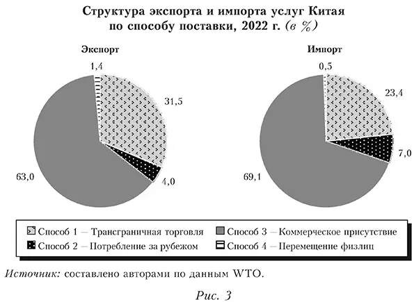 Структура экспорта и импорта услуг Китая по способу поставки, 2022 г. (в %)