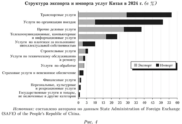 Структура экспорта и импорта услуг Китая в 2024 г. (в %)