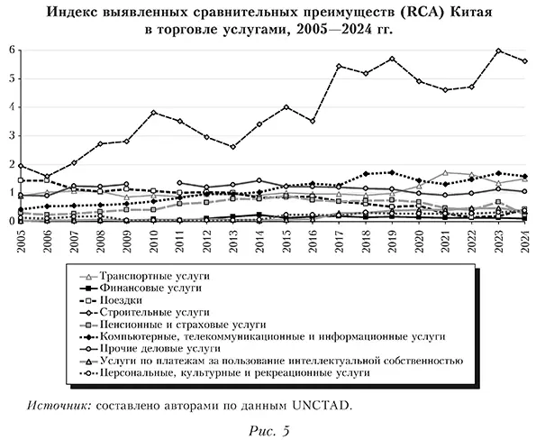 Индекс выявленных сравнительных преимуществ (RCA) Китая в торговле услугами, 2005&mdash;2024 гг.