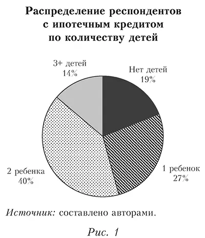 Распределение респондентов с ипотечным кредитом по количеству детей