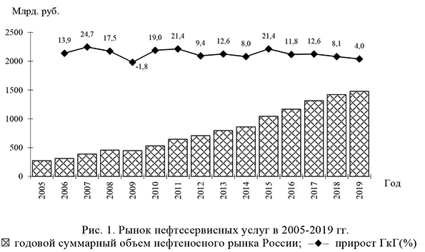 Рынок нефтесервисных услуг в 2005-2019 годах.