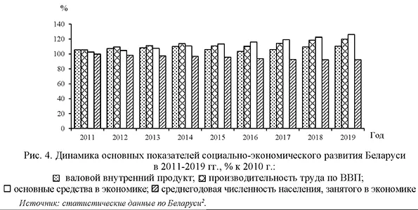 Динамика основных показателей социально-экономического развития Беларуси в 2011-2019 гг., % к 2010 г.