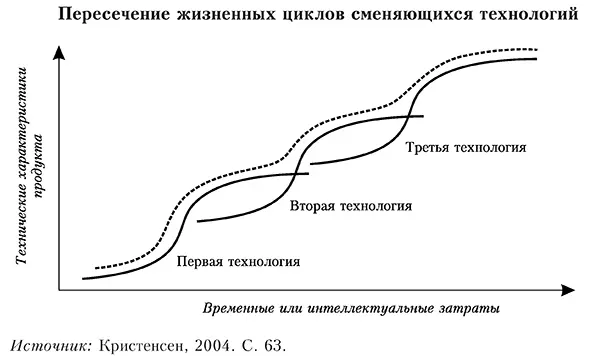 Пересечение жизненных циклов сменяющихся технологий