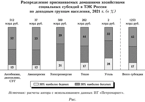 Распределение присваиваемых домашними хозяйствами социальных субсидий в ТЭК России по доходным группам населения