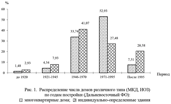 Распределение числа домов различного типа (МКД, ИОЗ) по годам постройки (Дальневосточный ФО): многоквартирные дома; индивидуально-определенные здания