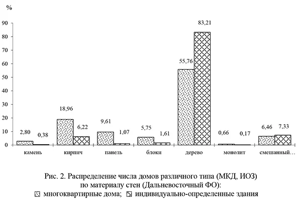 Распределение числа домов различного типа (МКД, ИОЗ) по материалу стен (Дальневосточный ФО): многоквартирные дома; индивидуально-определенные здания
