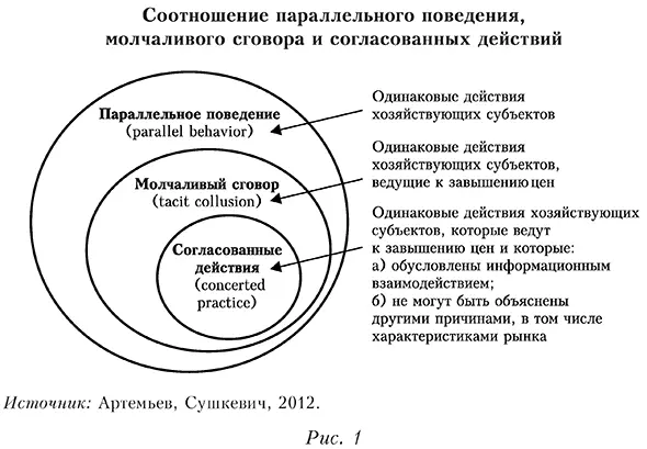 Соотношение параллельного поведения, молчаливого сговора и согласованных действий