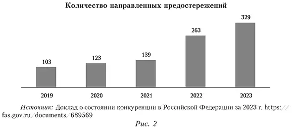 Количество направленных предостережений