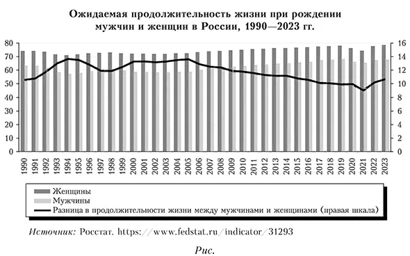 Ожидаемая продолжительность жизни при рождении мужчин и женщин в России, 1990—2023 гг.