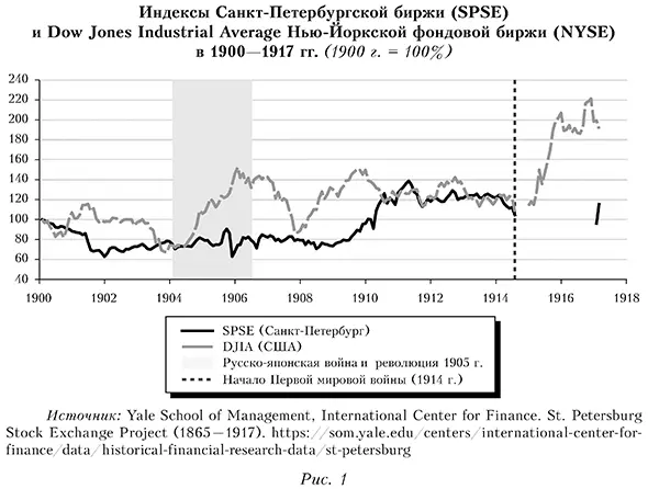 Индексы Санкт-Петербургской биржи (SPSE) и Dow Jones Industrial Average Нью-Йоркской фондовой биржи (NYSE) в 1900&mdash;1917 гг. (1900 г. = 100%)