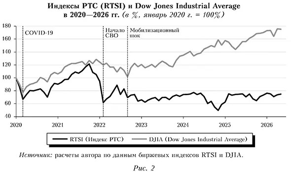 Индексы PTC (RTSI) и Dow Jones Industrial Average в 2020 &mdash; 2026 гг. (в %, январь 2020 г. = 100%)