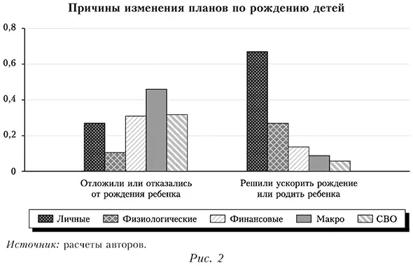 Причины изменения планов по рождению детей