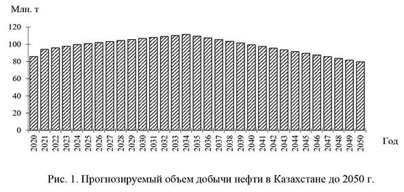 Прогнозируемый объем добычи нефти в Казахстане до 2050 г.