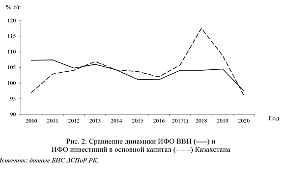 Сравнение динамики ИФО ВВП  и ИФО инвестиций в основной капитал Казахстана