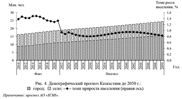 Демографический прогноз Казахстана до 2050 г.